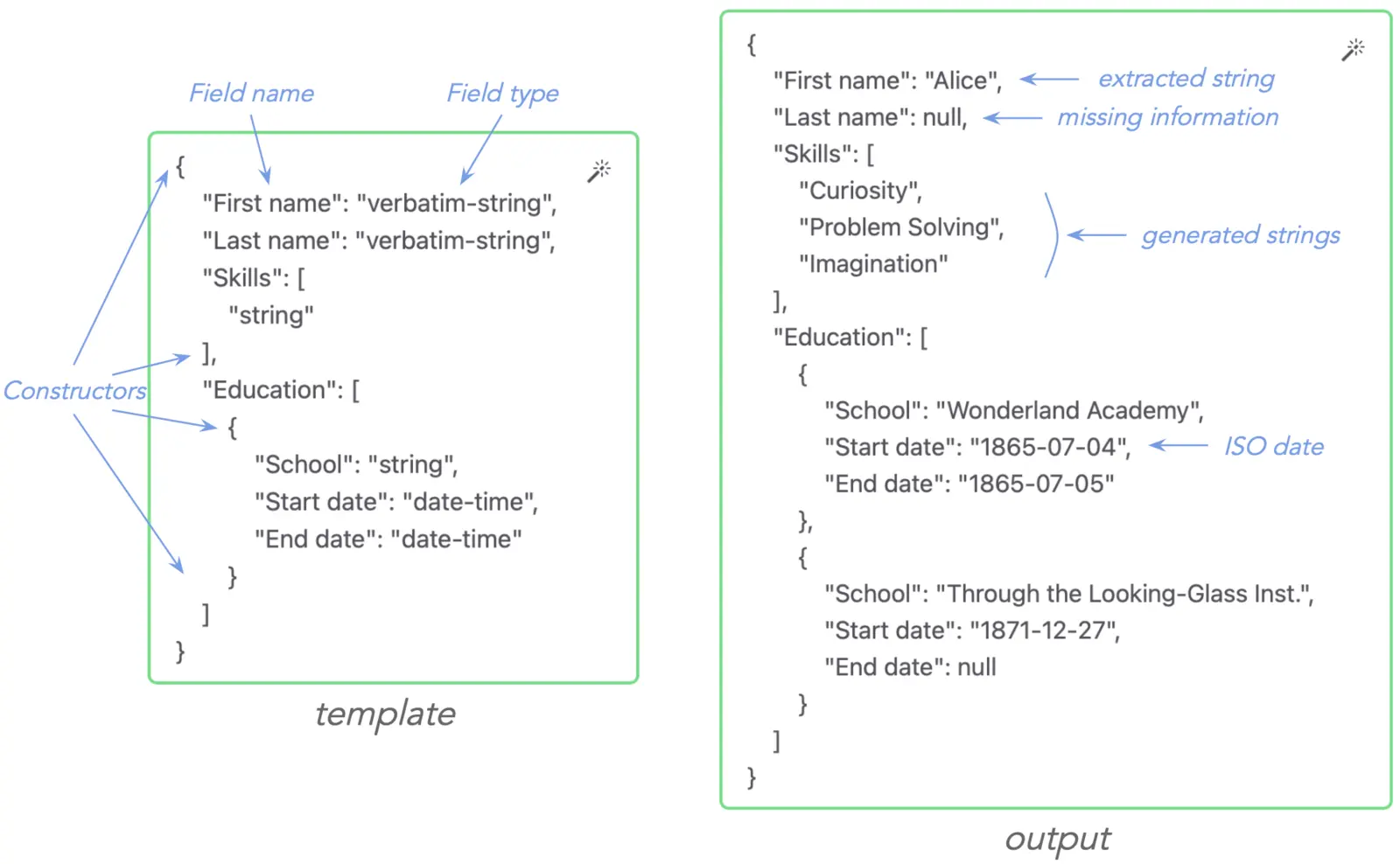 Example of a NuExtract 2.0 template and a compatible extraction output.
